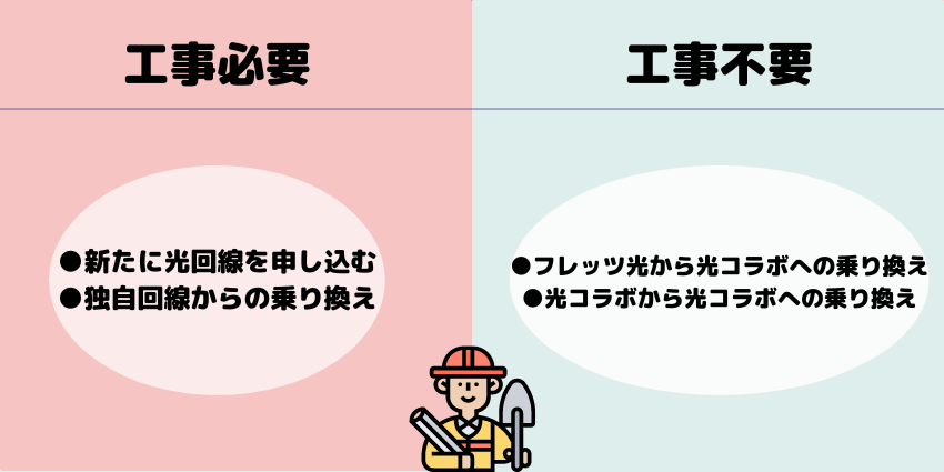 光回線工事で必要・不要な場合説明